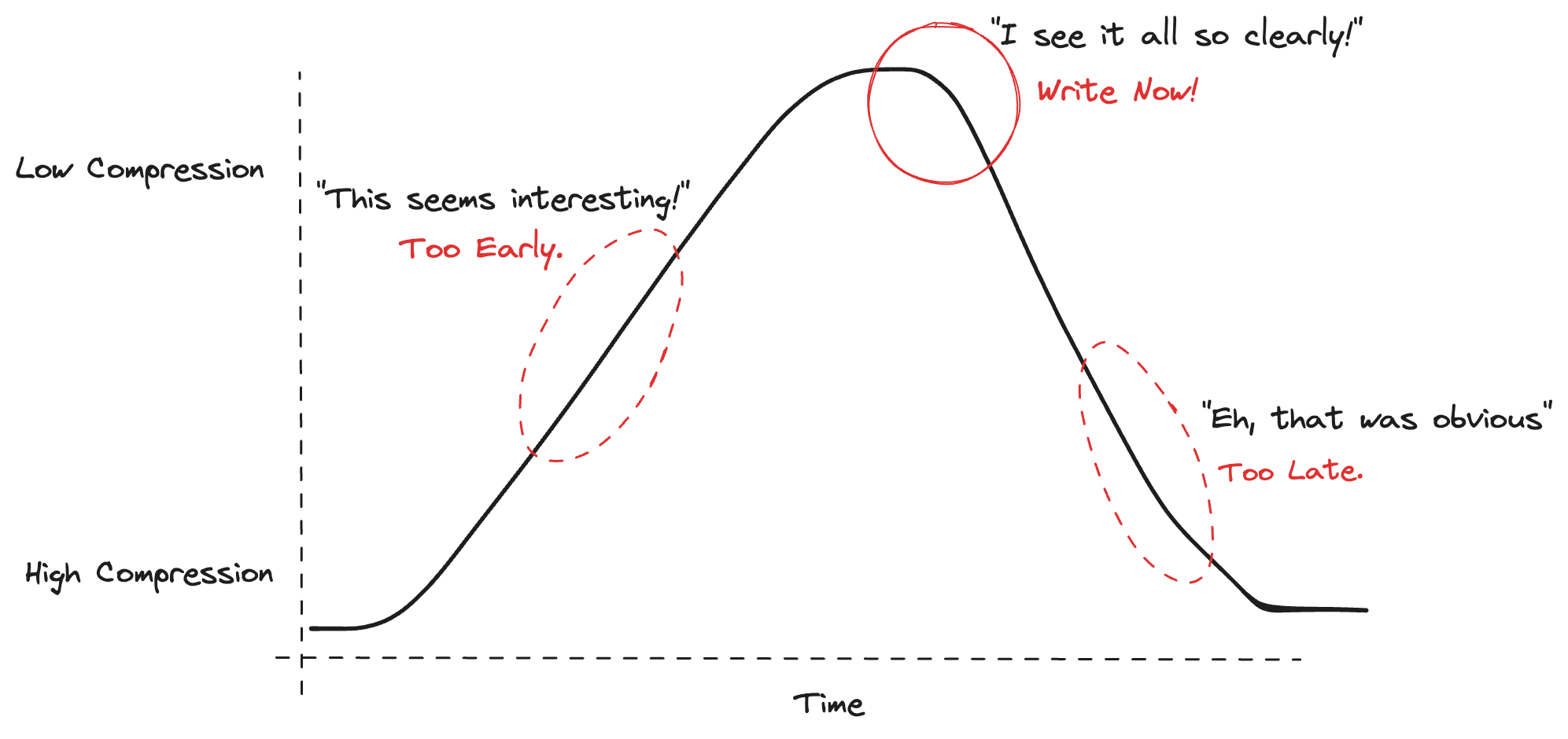 when to write