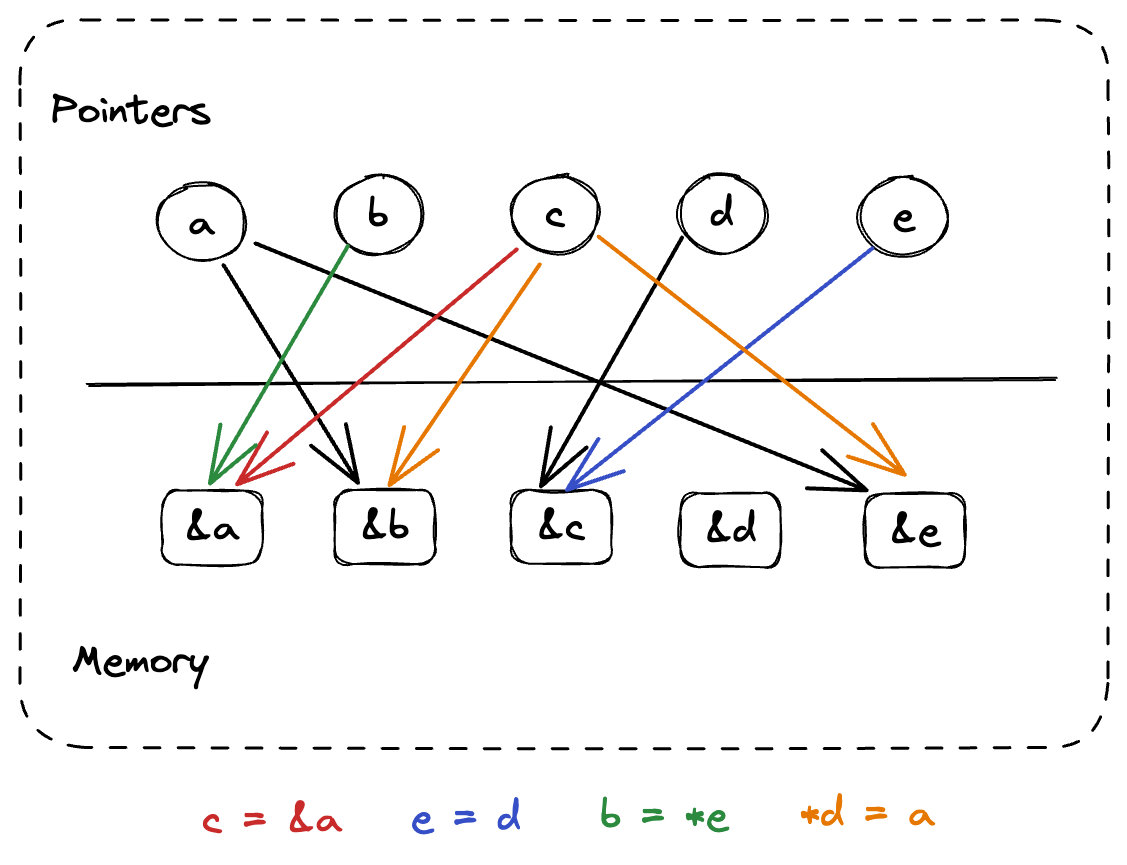 andersens pointer analysis